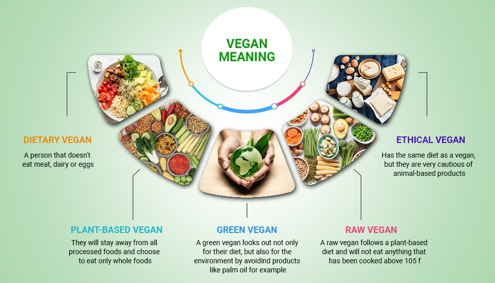 Vegan Meaning